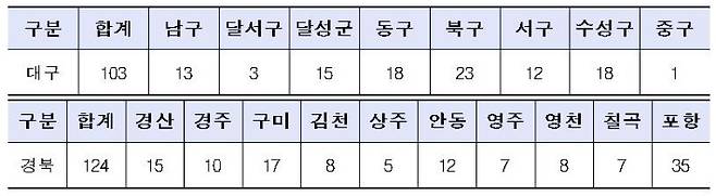 지역별 배정 물량. LH 대구경북지역본부 제공