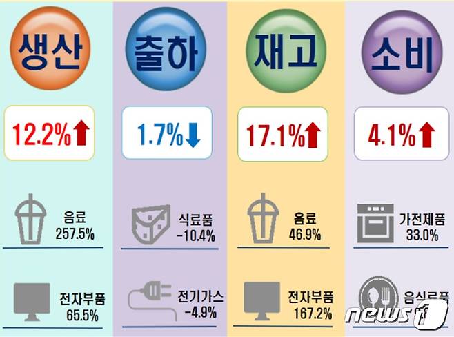 2020년 12월 제주지역 전년동월대비 산업활동동향.(호남지방통계청 제공)2021.1.29 /뉴스1© News1
