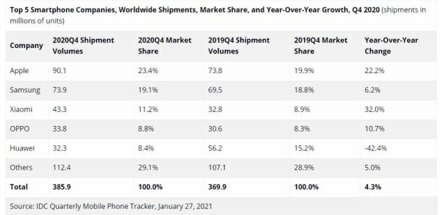 지난해 4분기 세계 톱5 스마트폰 기업 출하량 (사진=IDC)