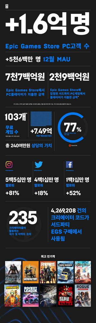 에픽게임즈 스토어 2020년 인포그래픽