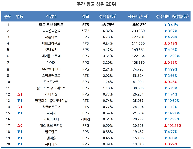 한주의 게임소식] 모바일 시장에 불어닥친 신작의 폭풍