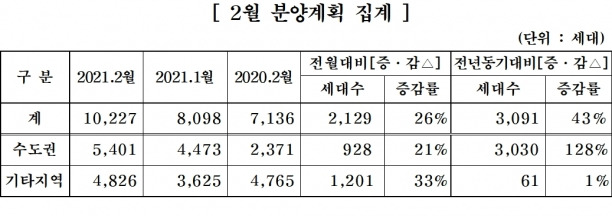 2020년 2월 분양계획. [사진=대한주택건설협회]