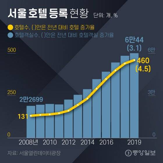 서울 호텔 등록 현황. 그래픽=김영희 02@joongang.co.kr