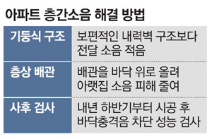 분양가 묶어놓곤 층간소음 답 없다