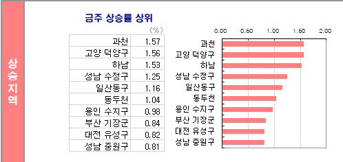 (자료=KB부동산 리브온)