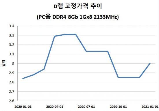(자료=디램익스체인지)