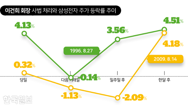 고 이건희 삼성전자 전 회장에 대한 사법 처리 시기의 삼성전자 주가 등락율 추이. 그래픽=김대훈 기자