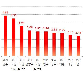 지난해 말 대비 아파트값 상승률 상위 10개지역 [한국부동산원]