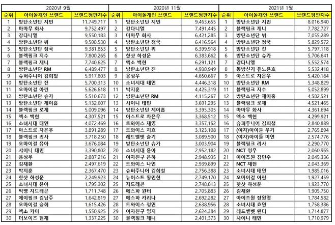 아이돌 개인브랜드 평판 변화추이 /사진=한국기업평판연구소