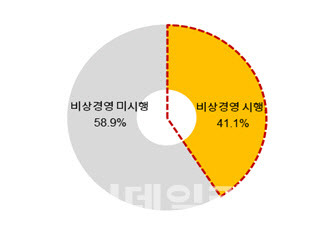 피해기업의 비상경영 현황(자료=대한상의)