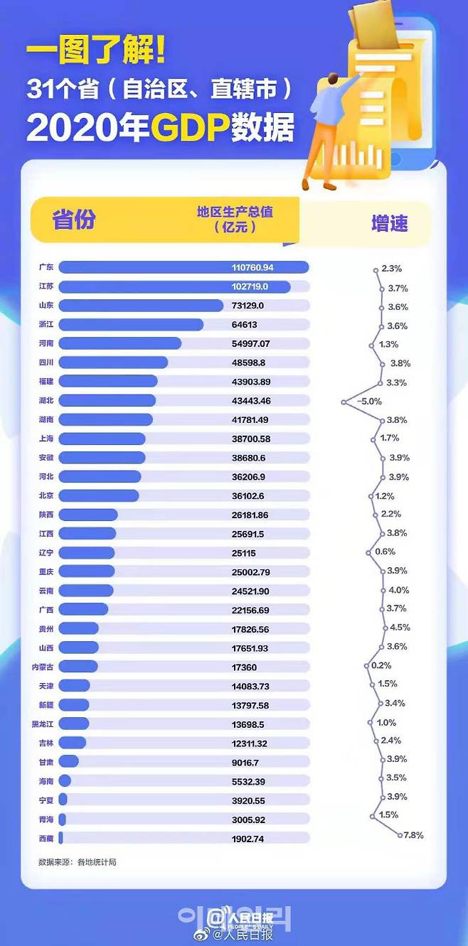 중국 각 지방정부의 지난해 GDP.(자료=각 지방정부 통계국,  인민일보)