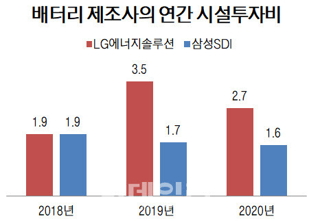 삼성SDI의 경우 전사 기준, 단위=조원, 자료=각사