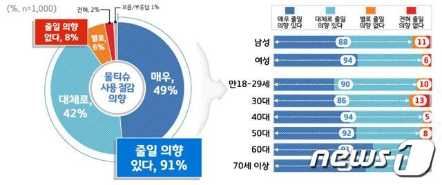 경기도민의 91%는 불편을 감수하더라도 환경오염 등을 고려해 물티슈 사용을 현재보다 줄일 의향이 있는 것으로 나타났다.(경기도 제공)© 뉴스1