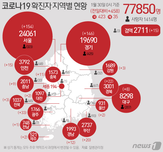 30일 질병관리청 중앙방역대책본부에 따르면 이날 0시 기준 국내 코로나19 누적 확진자는 458명 증가한 7만7850명으로 나타났다. © News1 이은현 디자이너