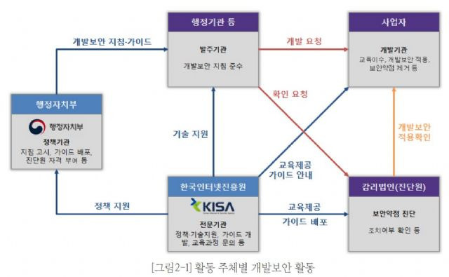 활동 주체별 개발 보안 활동. 출처=한국인터넷진흥원 소프트웨어 개발 보안 가이드