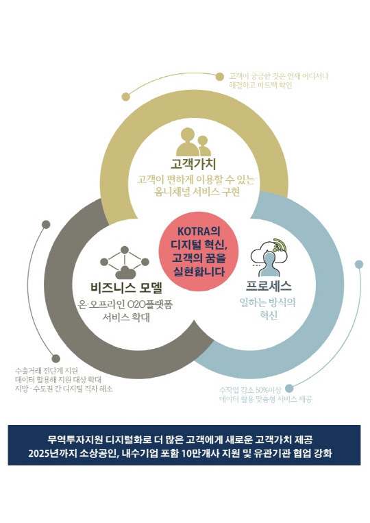 코트라의 '디지털 혁신' 비전