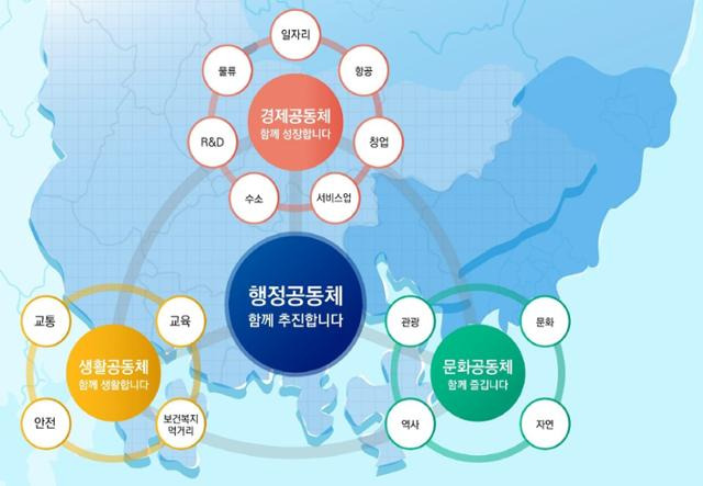 경남도가 부산· 울산시와 함께 추진 중인 '동남권메가시티' 실행 구상도. 경남도 제공