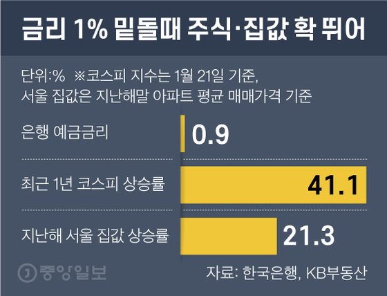 금리 1% 밑돌때 주식·집값 확 뛰어. 그래픽=차준홍 기자 cha.junhong@joongang.co.kr