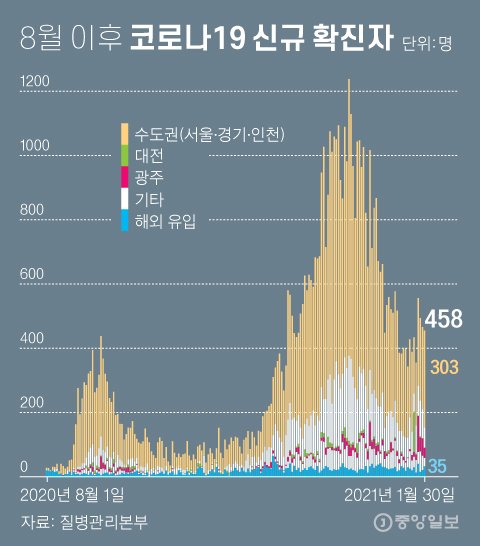 8월 이후 코로나19 신규 확진자. 그래픽=차준홍 기자 cha.junhong@joongang.co.kr