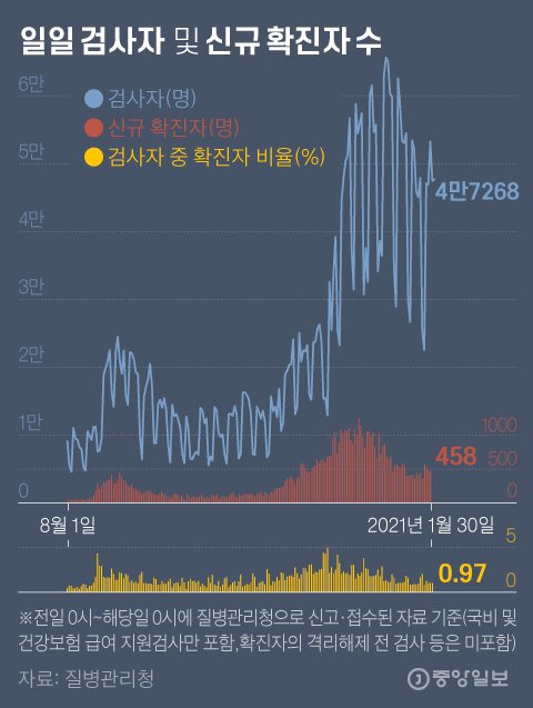 일일 검사자 및 신규 확진자 수. 그래픽=김영옥 기자 yesok@joongang.co.kr