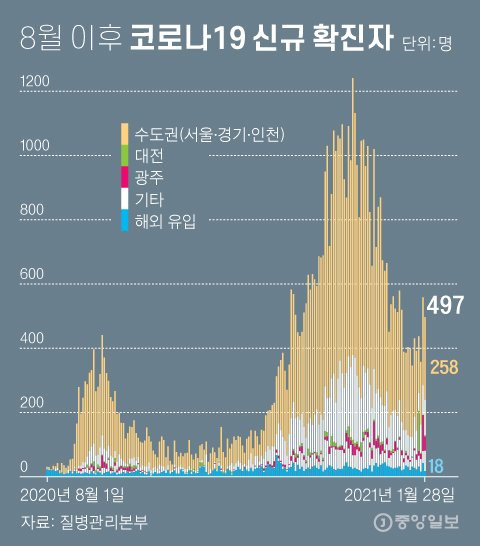 8월 이후 코로나19 신규 확진자. 그래픽=차준홍 기자 cha.junhong@joongang.co.kr