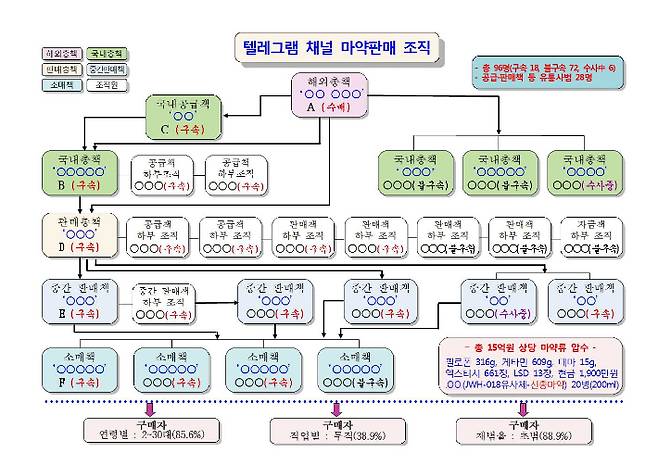 경남경찰청은 지난 7일 국내 최대 규모 마약 공급책인 '바티칸 킹덤' B(26)씨를 구속하는 등 유통·판매 관계자 28명을 검거해 일부를 구속했다고 밝혔다. 바티칸 킹덤은 필리핀 유명 마약상인 텔레그램 아이디 '마약왕 전세계' A(41)씨로부터 마약류를 공급받아 국내에 유통한 것으로 파악됐다. 경남경찰청 제공.