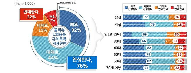 물티슈 일회용품 규제 대상 지정 찬반 여론조사 [경기도 제공. 재판매 및 DB 금지]