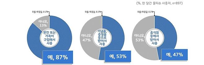 물티슈 획득 방법 [경기도 제공. 재판매 및 DB 금지]