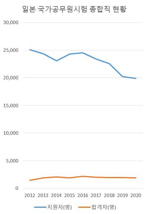 인기 하락하는 일본 공무원 [일본 인사원 자료를 토대로 재작성]