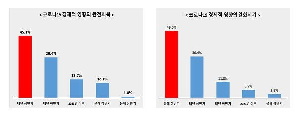 코로나 19 회복시기 [전경련 제공. 재판매 및 DB 금지]