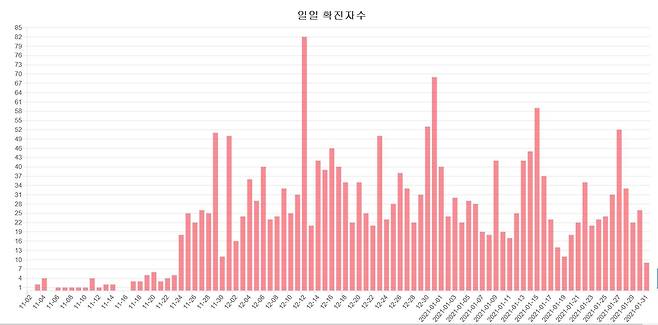 부산 코로나19 일일 확진자 수 [부산시 홈페이지 캡처]