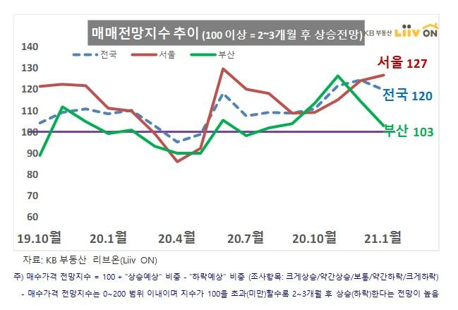 KB부동산이 조사한 매매가격 전망지수 추이 [KB부동산 제공, 재판매 및 DB 금지]