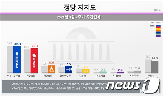 2021년 1월4주차 정당 지지도 집계-리얼미터 제공 © 뉴스1