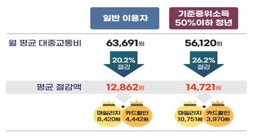 광역알뜰교통카드 이용객의 대중교통비 평균 절감액(국토교통부 제공)© 뉴스1