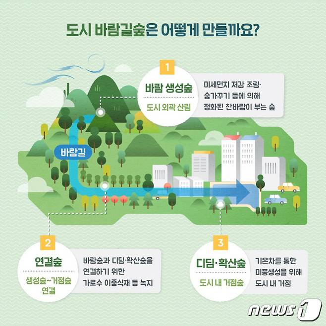 광주시가 올해부터 2022년까지 총 200억원을 투입해 '도시바람길숲'을 조성한다. 도시바람길숲 조성 형태 안내도.(광주시 제공)/뉴스1 © News1