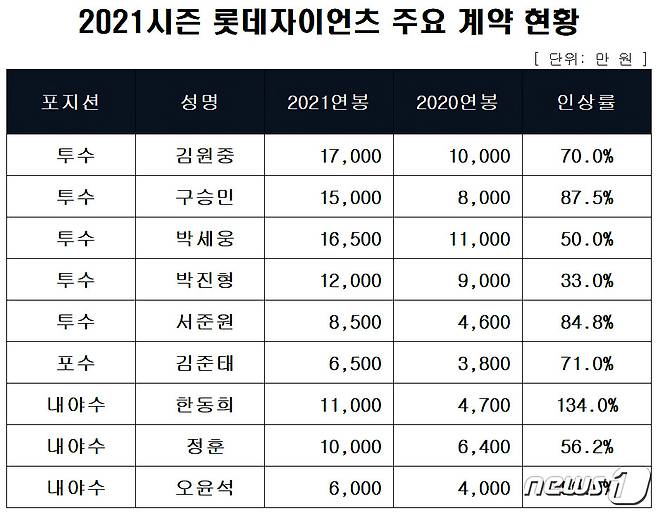 롯데자이언츠 2021시즌 연봉 주요 계약 현황 (롯데자이언츠 제공)© 뉴스1