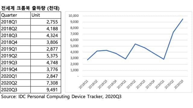 2018-2020년 전세계 분기별 크롬북 출하량. (자료=IDC)