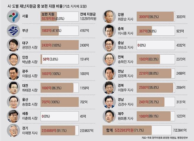 시·도별 재난지원금 중 보편 지원 비율