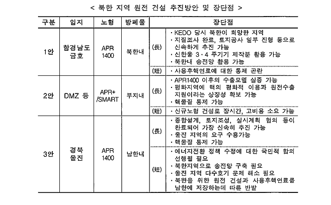 북한 지역 원전 건설 추진방안 및 장단점