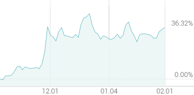 3개월 등락률 +37.23%