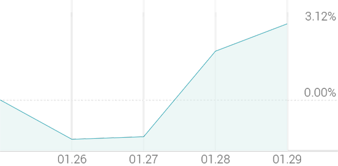 1주 등락률 +6.59%
