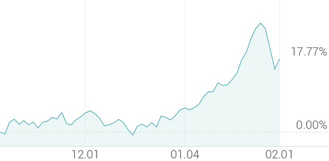 3개월 등락률 +18.40%