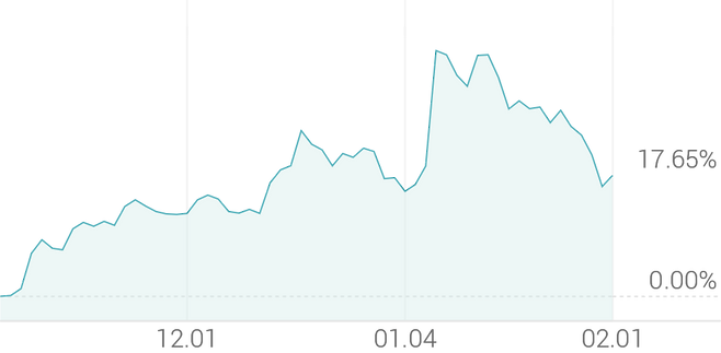 3개월 등락률 +18.57%