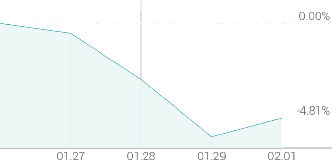 1주 등락률 -3.81%