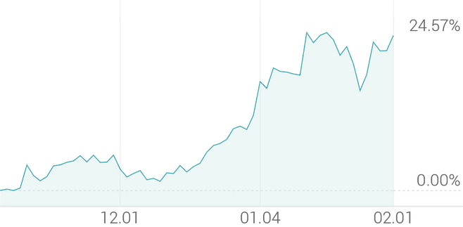 3개월 등락률 +24.65%