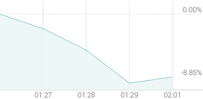 1주 등락률 -7.98%