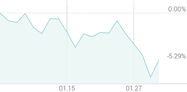 1개월 등락률 -5.45%