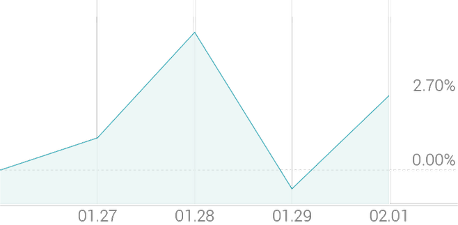 1주 등락률 +4.26%