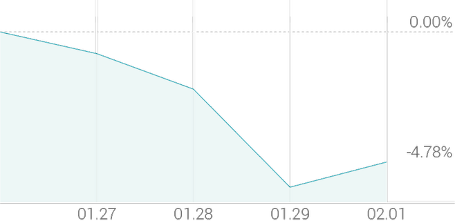 1주 등락률 -3.84%