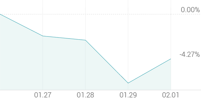 1주 등락률 -3.04%